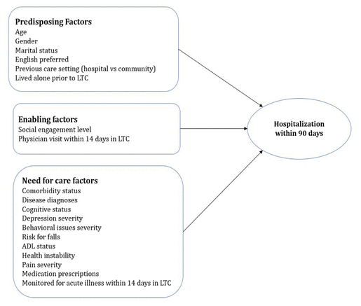 risk-of-hospitalization-in-long-term-care-residents-living-with-heart