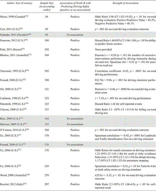 Systematic Review Of The Evidence For Trails B Cut-off Scores In ...